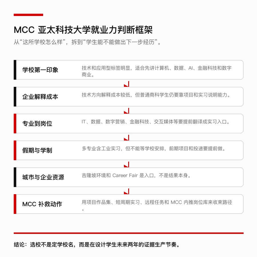 MCC 亚太科技大学就业力判断框架
