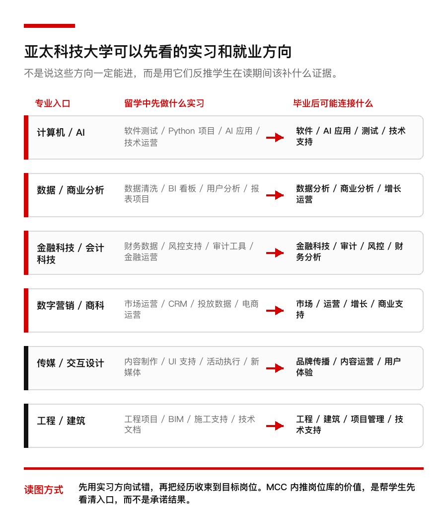 亚太科技大学实习和就业方向地图
