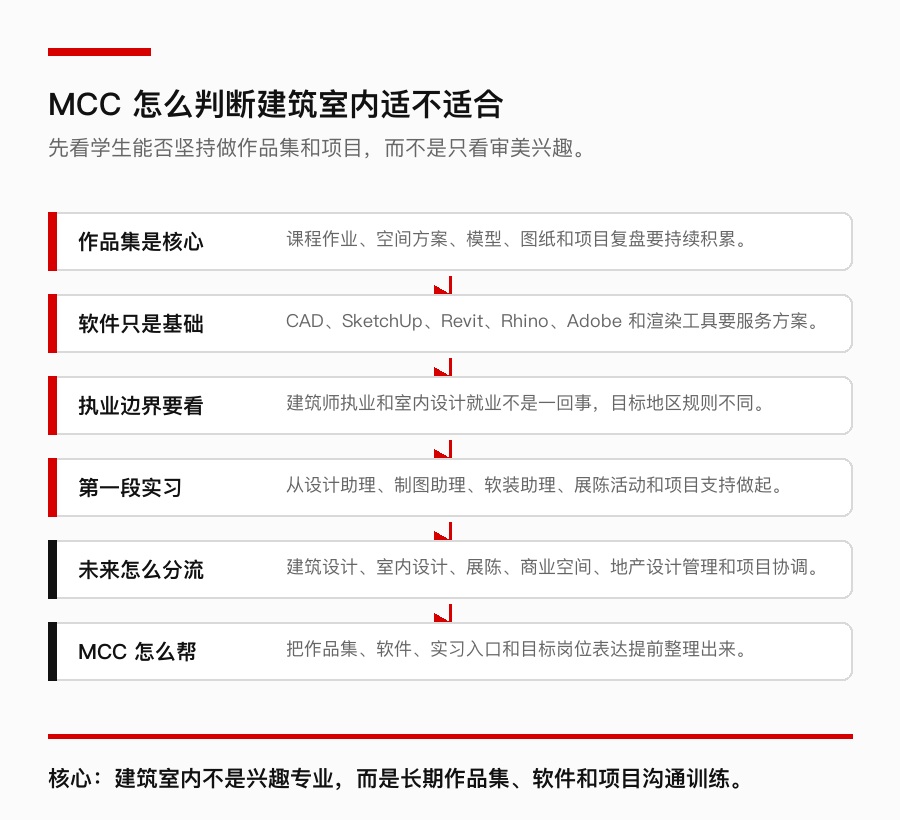MCC 建筑室内选专业判断表