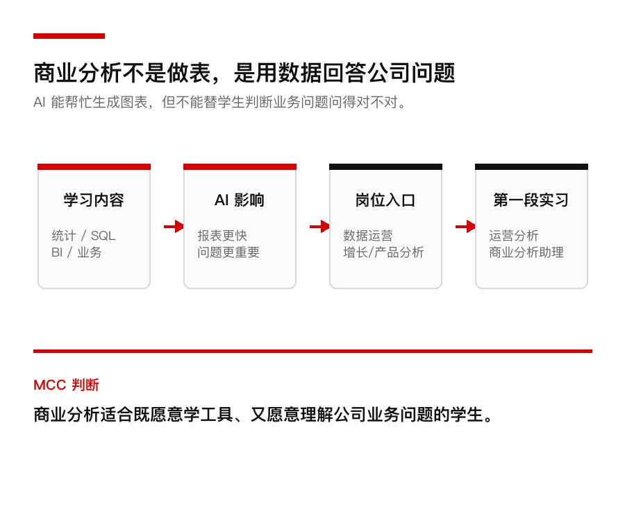 商业分析适合什么学生:AI 会做报表,学生要会问问题