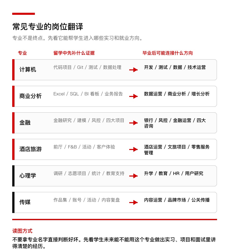 常见专业的岗位翻译