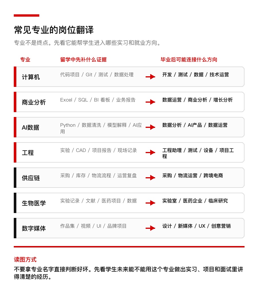 常见专业的岗位翻译