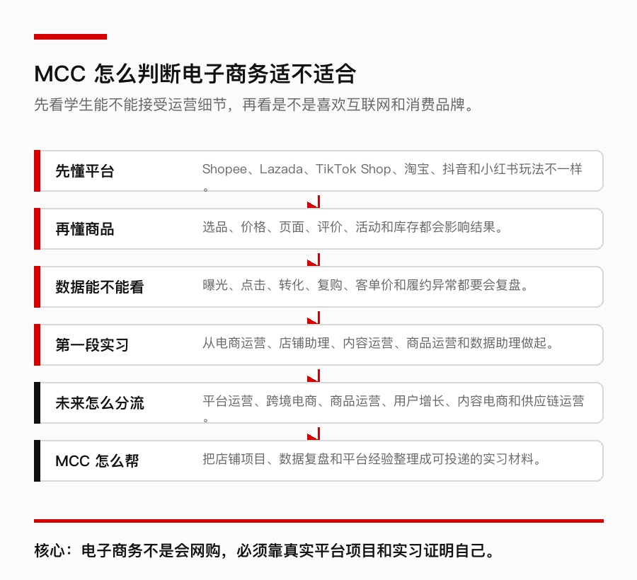 MCC 电子商务选专业判断表