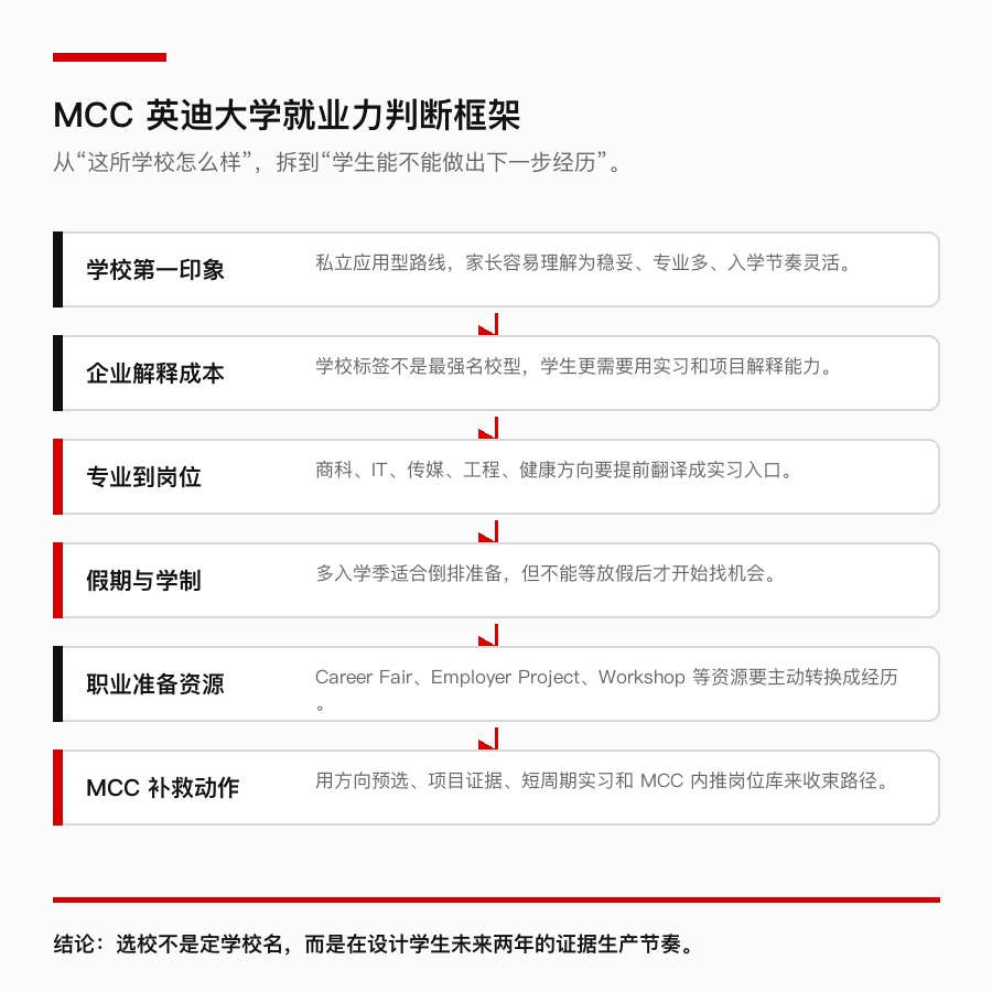 MCC 英迪大学就业力判断框架