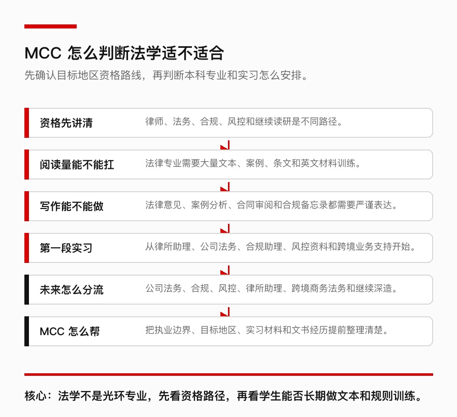 MCC 法学选专业判断表