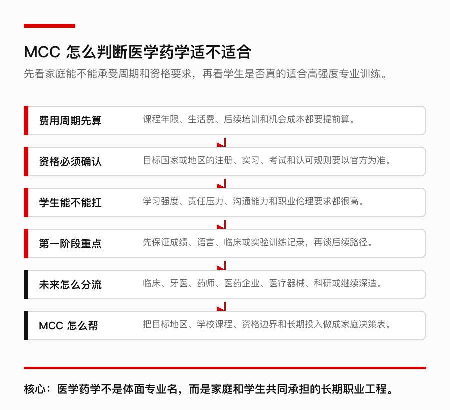 MCC 医学药学选专业判断表