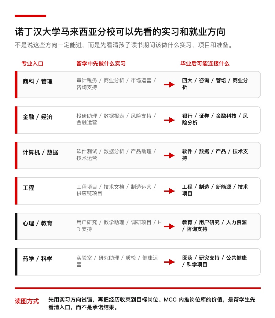 诺丁汉专业怎么接岗位