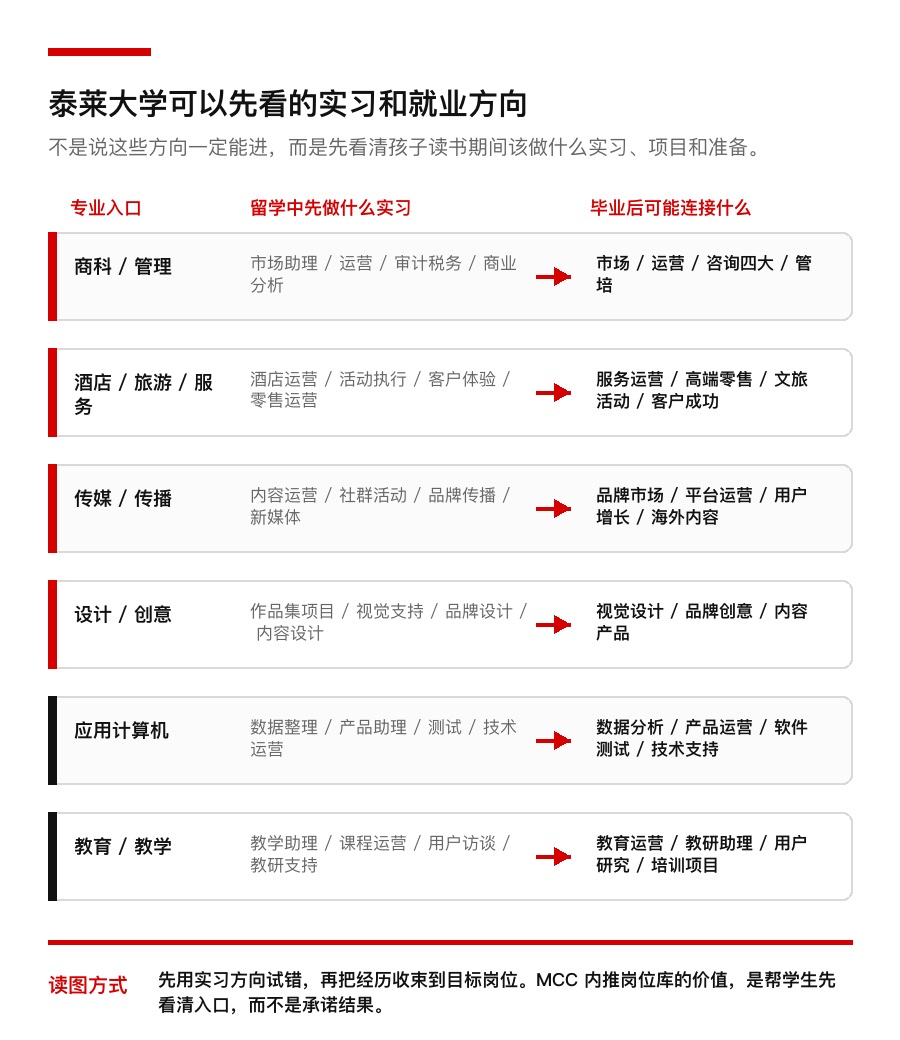 泰莱大学专业怎么接岗位