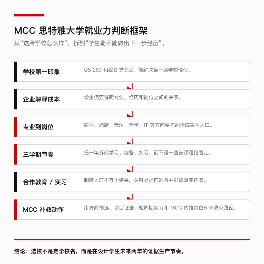 MCC 思特雅大学就业力判断框架